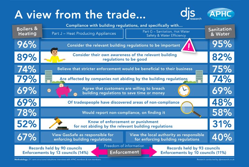 APHC reveals findings of Building Regulations enforcement research