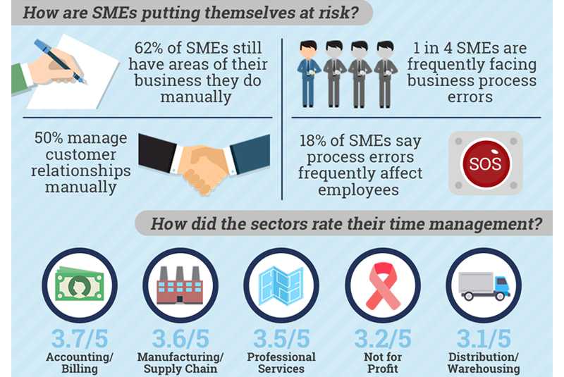 SME businesses facing process errors