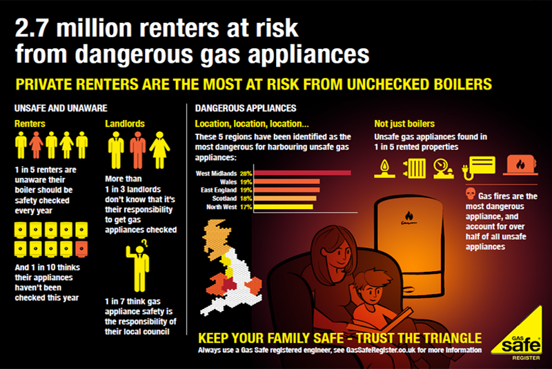 Renters at risk from dangerous gas appliances