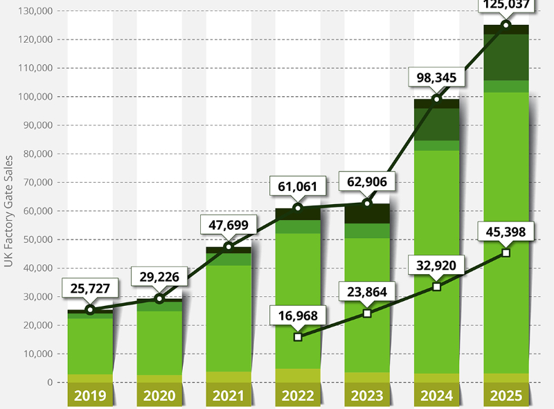 UK Heat Pump sales reach record high in 2025 