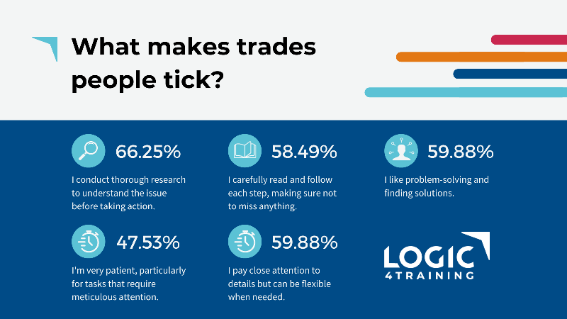 New survey indicates trades people are patient problem-solvers 