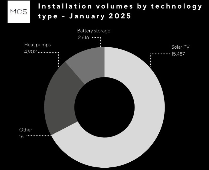 MCS reports record January for renewable installations, with surge in heat pumps 