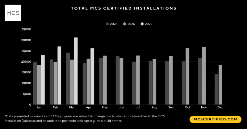 MCS reports best April on record for small-scale renewables