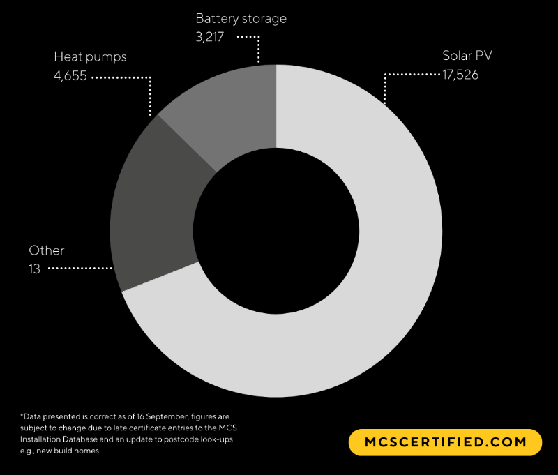 MCS records ‘best August’ for certified installations 