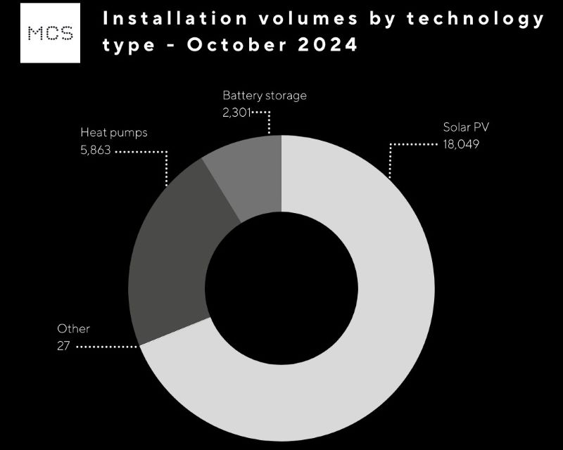 MCS data records rising renewables market 