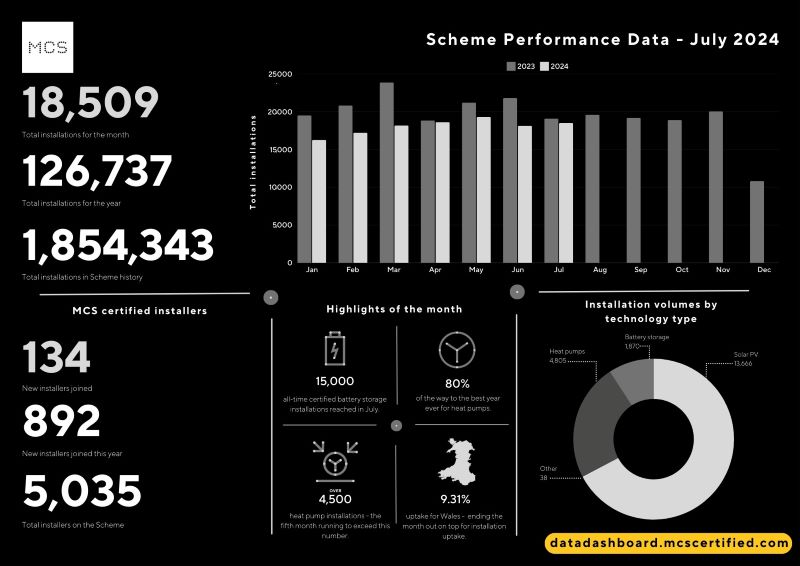 Heat pump installations in July remained strong