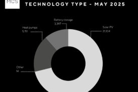 Record month for certified small-scale renewables 