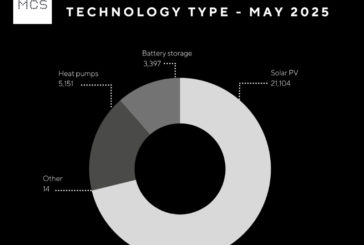 Record month for certified small-scale renewables 