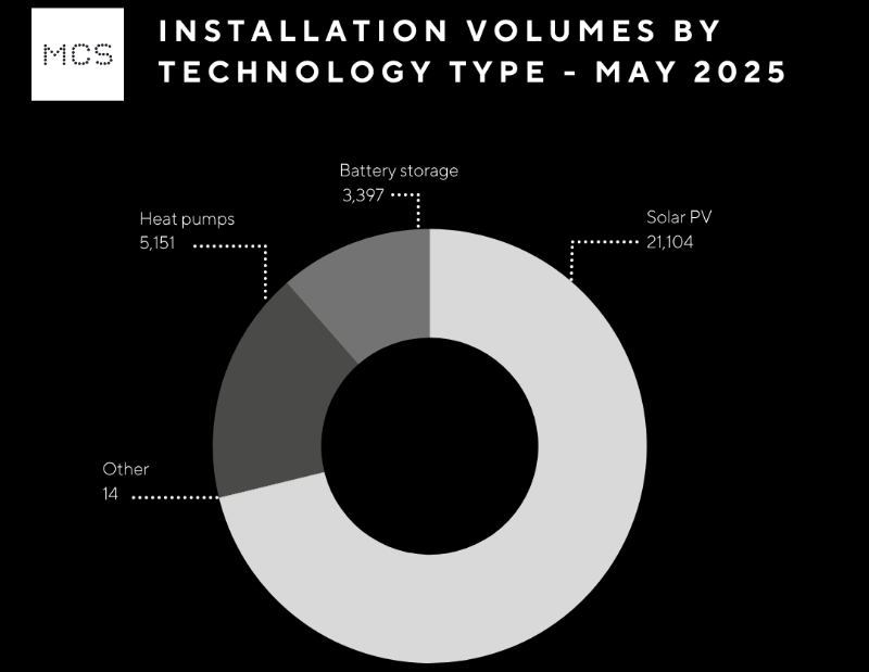 Record month for certified small-scale renewables
