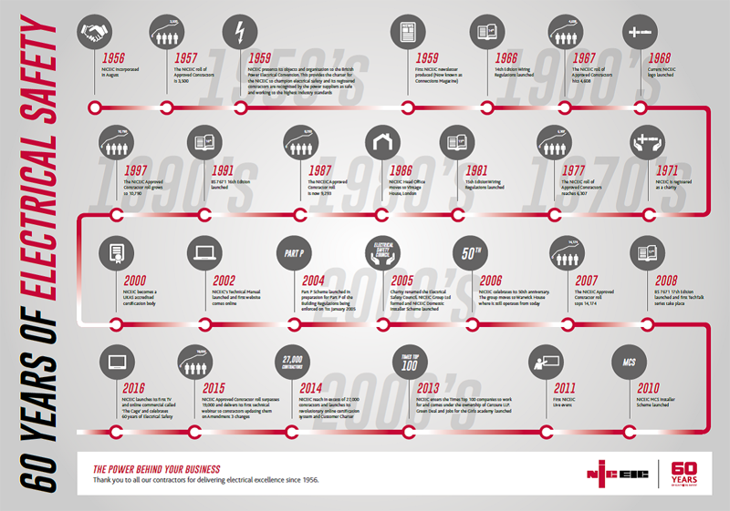 NICEIC-Timeline