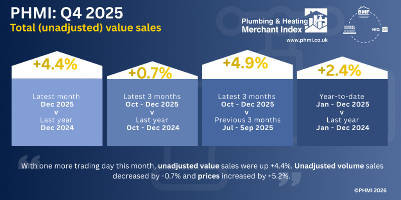 ‘Disappointing’ end to 2025 for P&H Merchants 