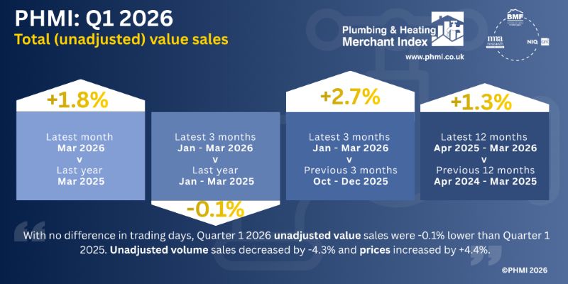 P&H Merchants Q1 like-for-like sales values down -0.1% 