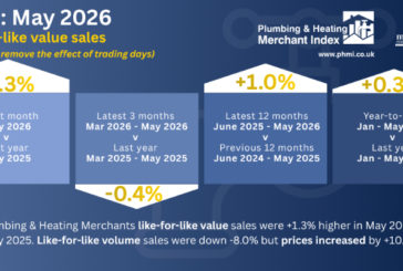 Like-for-like Value Sales at Plumbing & Heating Merchants increase in May  