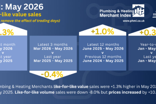 Like-for-like Value Sales at Plumbing & Heating Merchants increase in May  