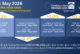 Like-for-like Value Sales at Plumbing & Heating Merchants increase in May  