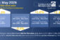 Like-for-like Value Sales at Plumbing & Heating Merchants increase in May  