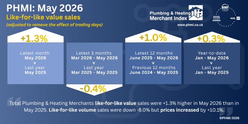 Like-for-like Value Sales at Plumbing & Heating Merchants increase in May