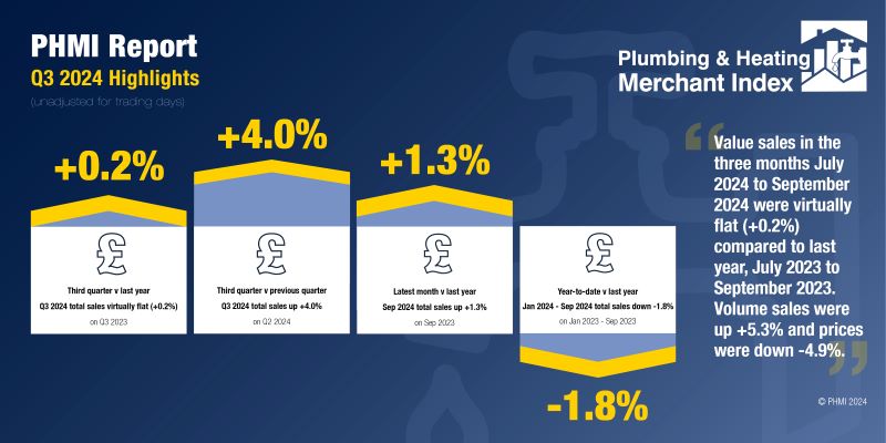 Volumes up at Plumbing & Heating Merchants 