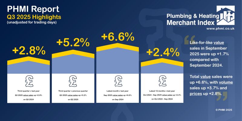 P&H Merchants’ Q3 value sales up +2.8%