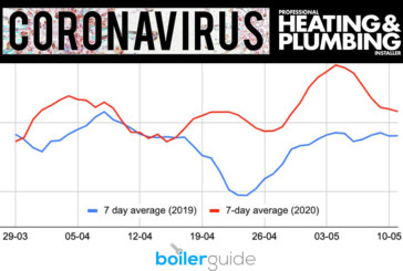 Callouts for boiler repairs rose by 26% despite lockdown