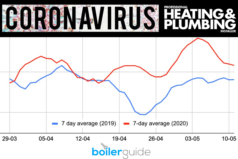 Callouts for boiler repairs rose by 26% despite lockdown