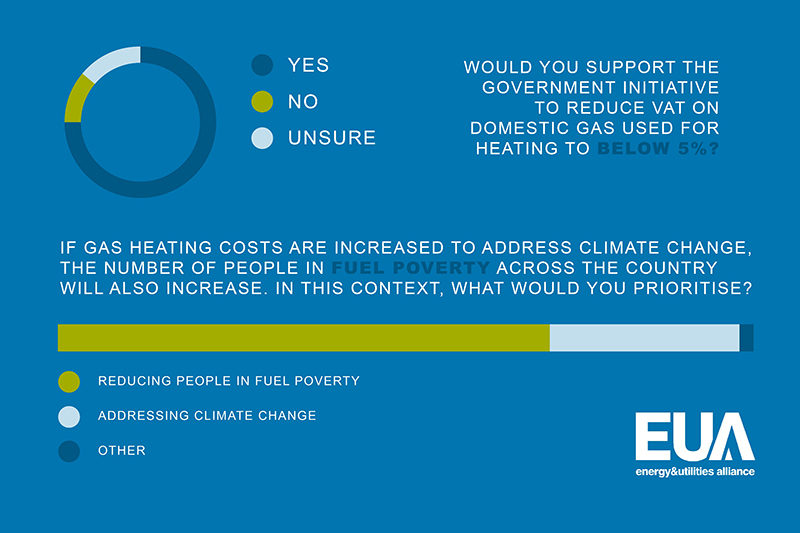 Warning of public backlash if gas prices increase to help meet climate targets