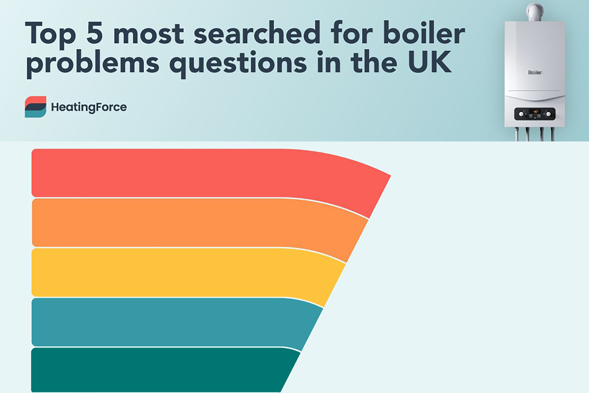 REVEALED: The most searched boiler problems