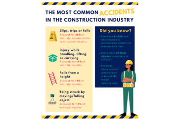 World Day for Safety and Health at Work: Construction site injuries costing businesses £3.16bn/year