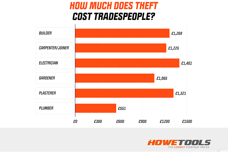 REVEALED: The cost of being in the trades