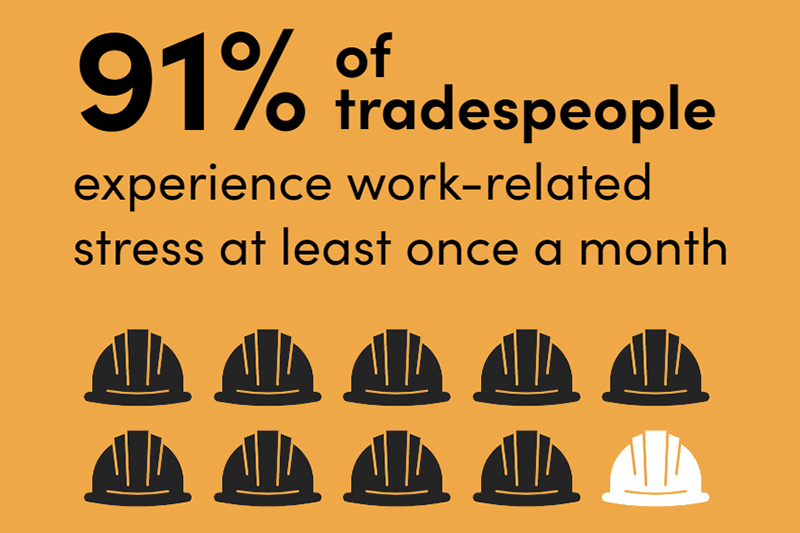 49% of UK tradespeople experience mental health problems due to work