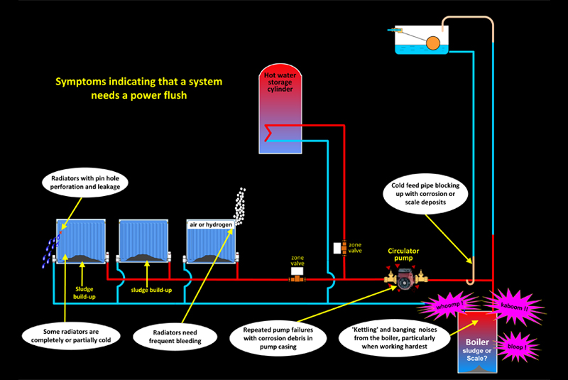 When do you need to power flush?