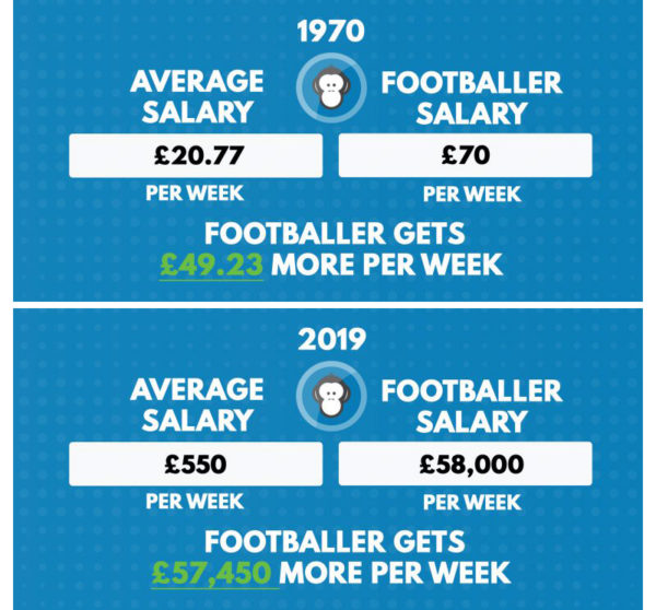 How does your salary compare to a top flight footballer's? PHPI Online