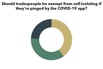 POLL: Tradespeople should be exempt from self-isolation pings