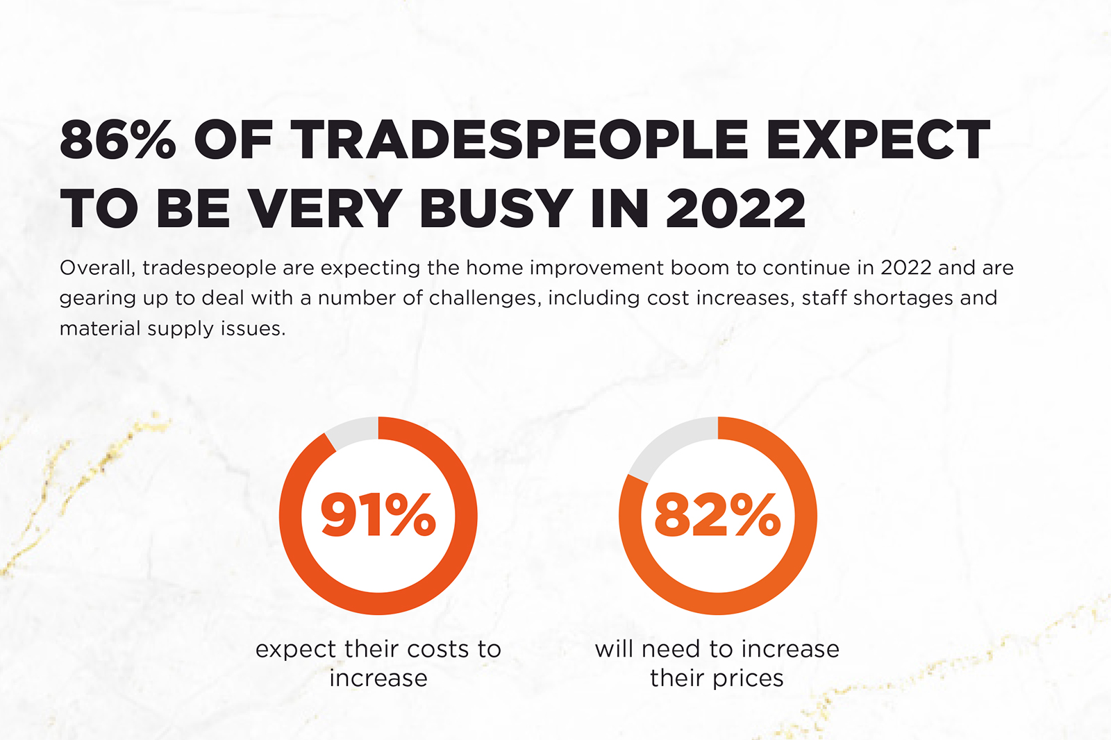 Demand for plumbers up by 72% in 2021