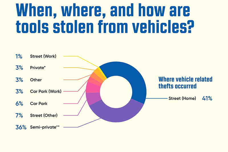 REVEALED: The most commonly stolen tools
