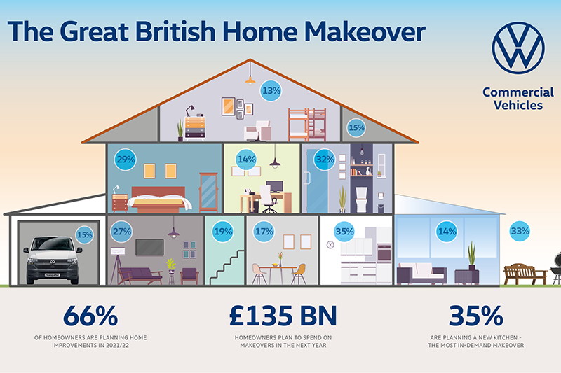 Plumbers to be most in-demand trade with homeowners set to spend £135bn on makeovers