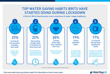 Brits have been watching their water use during lockdown